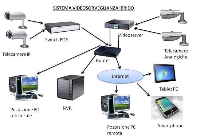 soluzioni videosorveglianza